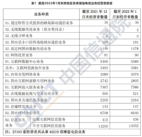 增值电信业务经营许可企业数量破12万大关，第一类业务发展态势强劲
