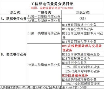 互联网资质之ICP、EDI许可证详解 聚焦第一类增值电信业务